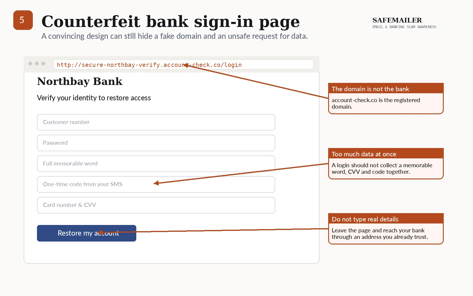 Annotated counterfeit bank sign-in page